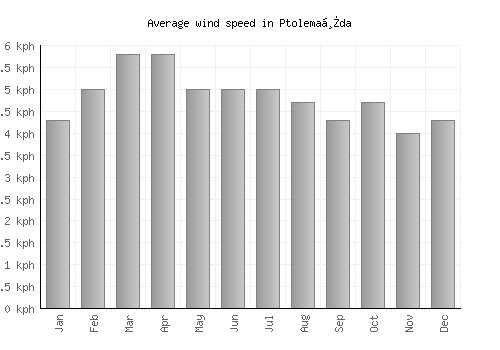 Ptolemaḯda average winspeed by month (km/h)