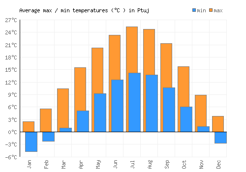Ptuj average minimum / maximum temperatures (Celsius)