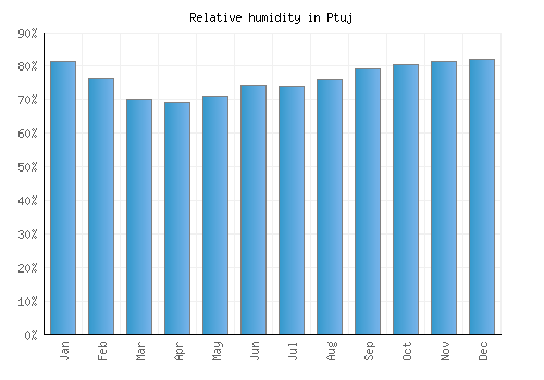 Ptuj relative humidity averages