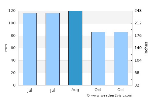 Ptuj average rain in August