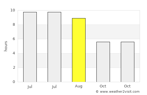 Ptuj average rain in August