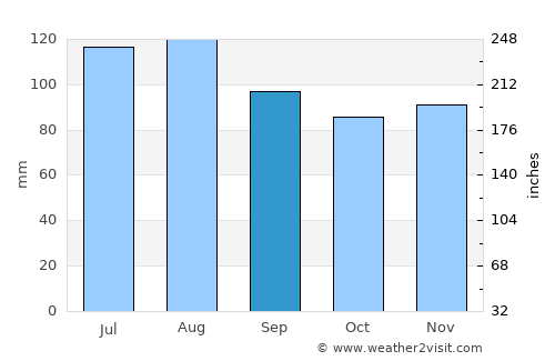Ptuj average rain in September