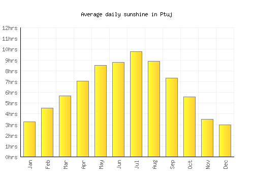 Ptuj average daily sunshine chart