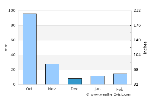 Pua average rain in December