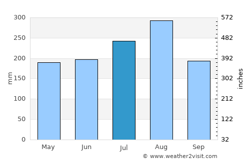 Pua average rain in July