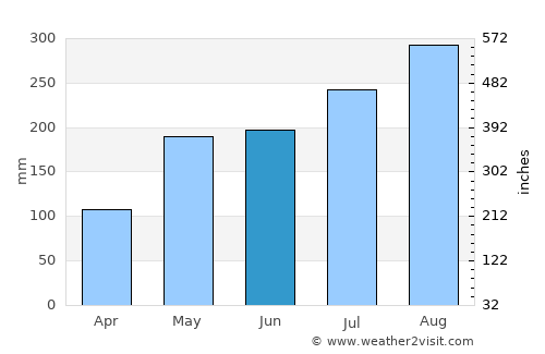 Pua average rain in June