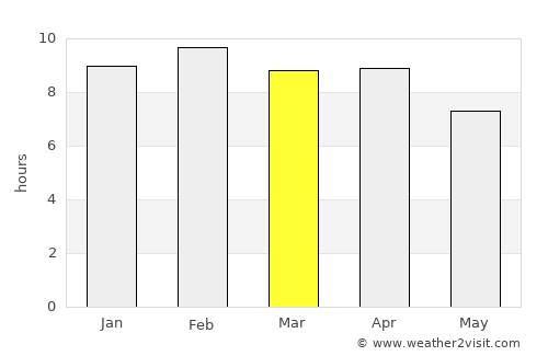Pua average rain in March