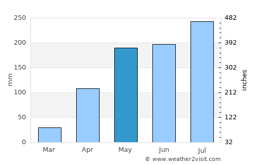 Pua average rain in May
