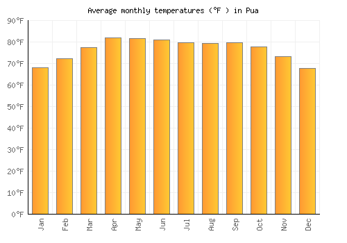 Pua average temperature chart (Fahrenheit)