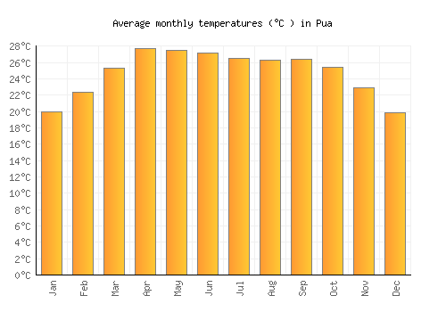Pua average temperature chart (Celsius)