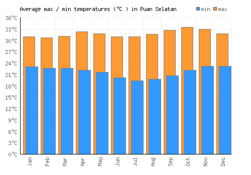 Puan Selatan average minimum / maximum temperatures (Celsius)
