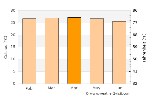 Puan Selatan average temperature in April