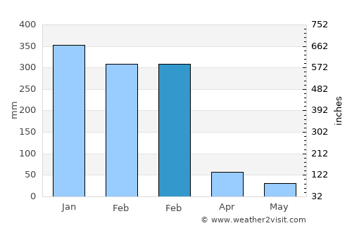Puan Selatan average rain in February