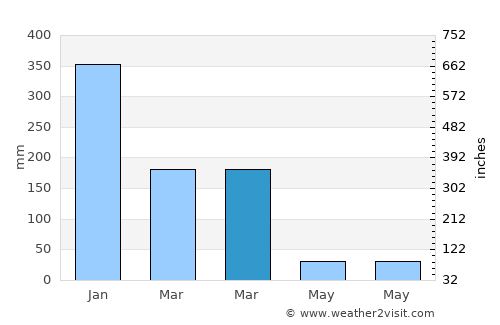 Puan Selatan average rain in March