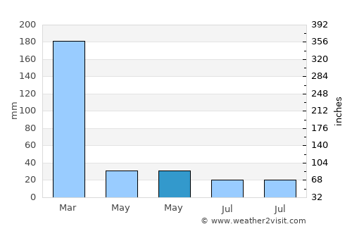 Puan Selatan average rain in May