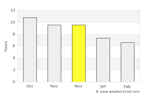 Puan Selatan average rain in November
