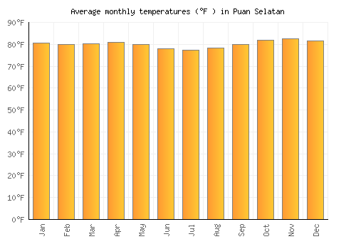 Puan Selatan average temperature chart (Fahrenheit)