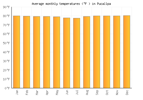 Pucallpa average temperature chart (Fahrenheit)