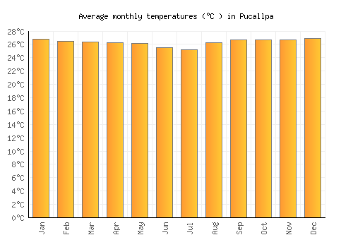Pucallpa average temperature chart (Celsius)