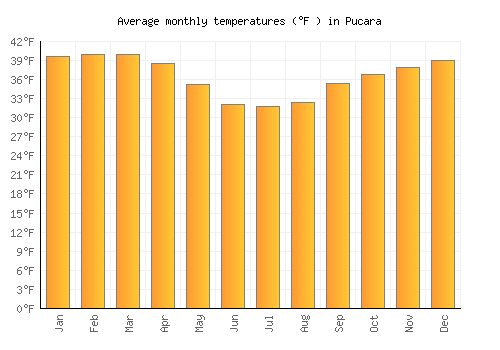 Pucara average temperature chart (Fahrenheit)