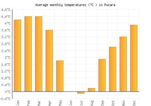 Pucara average temperature chart (Celsius)