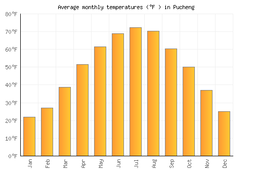 Pucheng average temperature chart (Fahrenheit)