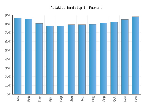 Pucheni relative humidity averages