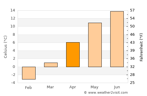 Pucheni average temperature in April