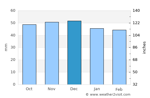 Pucheni average rain in December