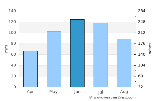 Pucheni average rain in June