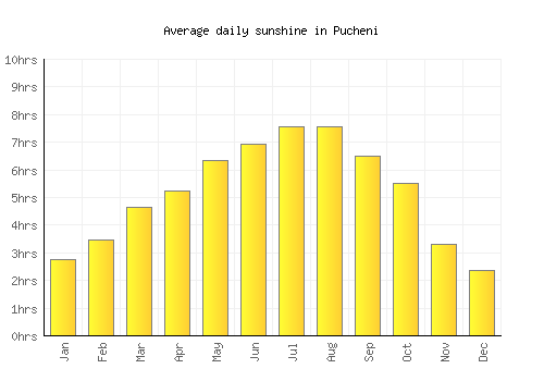 Pucheni average daily sunshine chart