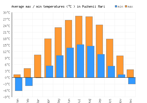 Puchenii Mari average minimum / maximum temperatures (Celsius)