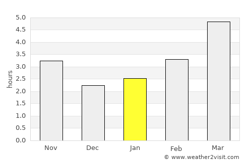 Puchenii Mari average rain in January