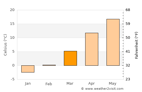 Puchenii Mari average temperature in March