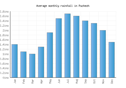 Puchezh monthly rainfall chart (inches)