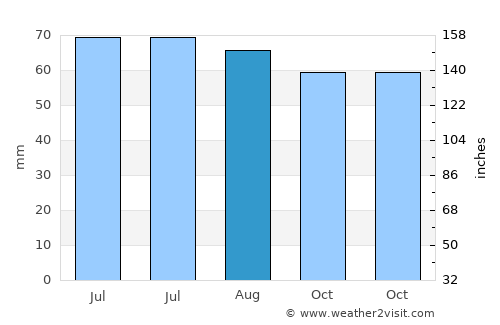 Puchezh average rain in August