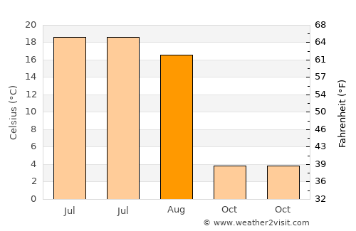 Puchezh average temperature in August