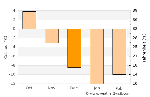 Puchezh average temperature in December