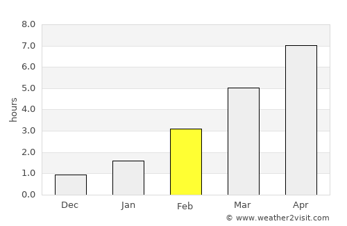Puchezh average rain in February