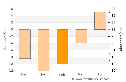 Puchezh average temperature in February