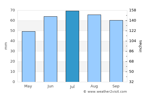 Puchezh average rain in July