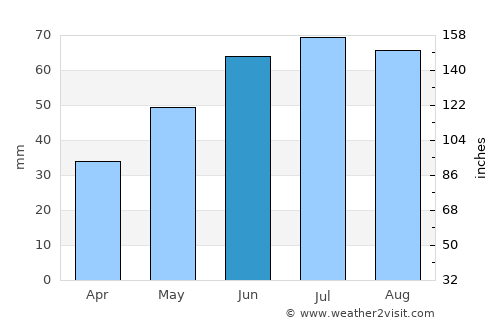 Puchezh average rain in June