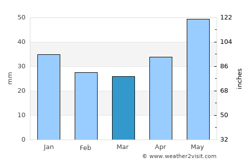 Puchezh average rain in March