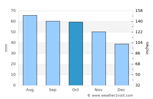 Puchezh average rain in October