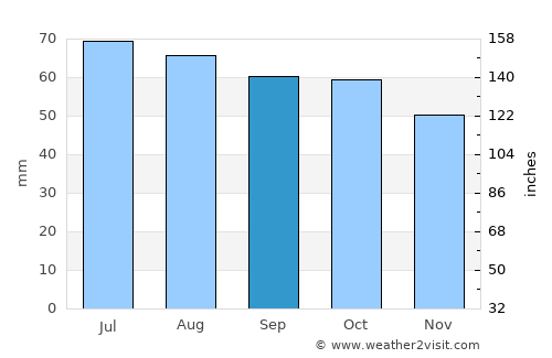 Puchezh average rain in September