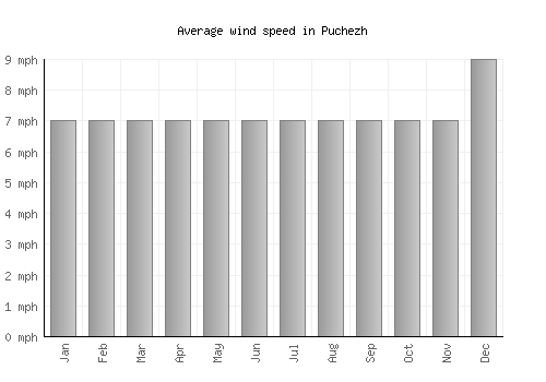Puchezh average winspeed by month (mph)