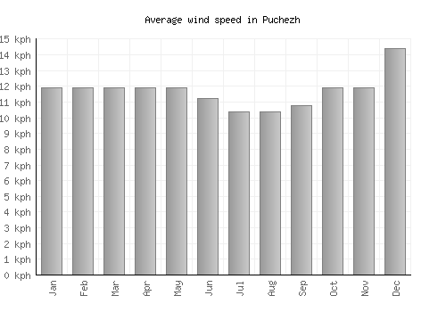 Puchezh average winspeed by month (km/h)