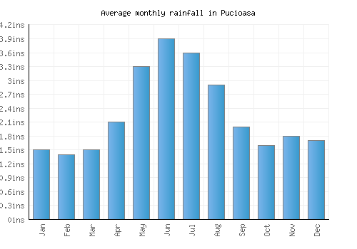 Pucioasa monthly rainfall chart (inches)