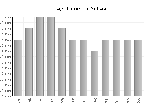 Pucioasa average winspeed by month (mph)
