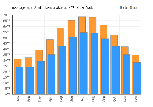 Puck average minimum / maximum temperatures (Fahrenheit)